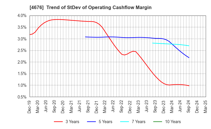 4676 FUJI MEDIA HOLDINGS, INC.: Trend of StDev of Operating Cashflow Margin