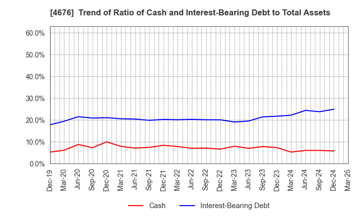 4676 FUJI MEDIA HOLDINGS, INC.: Trend of Ratio of Cash and Interest-Bearing Debt to Total Assets