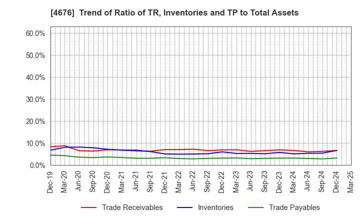 4676 FUJI MEDIA HOLDINGS, INC.: Trend of Ratio of TR, Inventories and TP to Total Assets