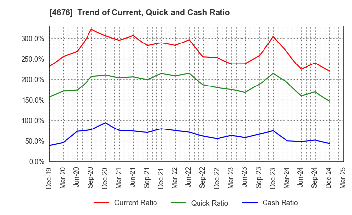 4676 FUJI MEDIA HOLDINGS, INC.: Trend of Current, Quick and Cash Ratio