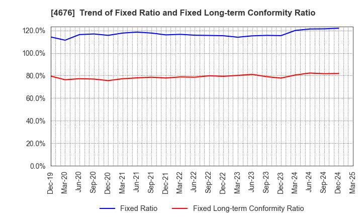 4676 FUJI MEDIA HOLDINGS, INC.: Trend of Fixed Ratio and Fixed Long-term Conformity Ratio