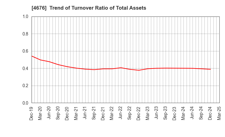 4676 FUJI MEDIA HOLDINGS, INC.: Trend of Turnover Ratio of Total Assets