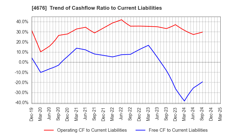 4676 FUJI MEDIA HOLDINGS, INC.: Trend of Cashflow Ratio to Current Liabilities