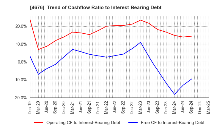 4676 FUJI MEDIA HOLDINGS, INC.: Trend of Cashflow Ratio to Interest-Bearing Debt