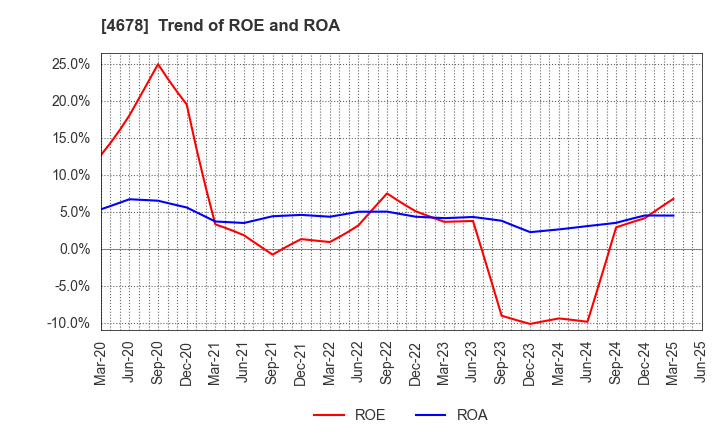 4678 SHUEI YOBIKO Co.,Ltd.: Trend of ROE and ROA