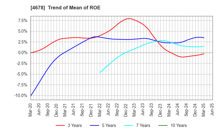 4678 SHUEI YOBIKO Co.,Ltd.: Trend of Mean of ROE