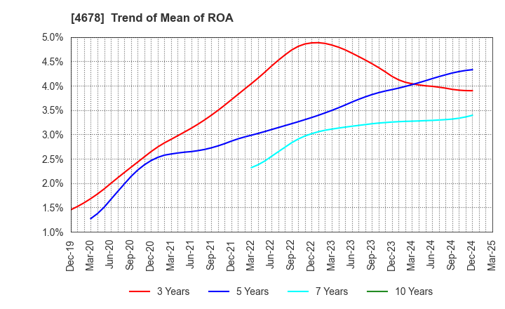 4678 SHUEI YOBIKO Co.,Ltd.: Trend of Mean of ROA