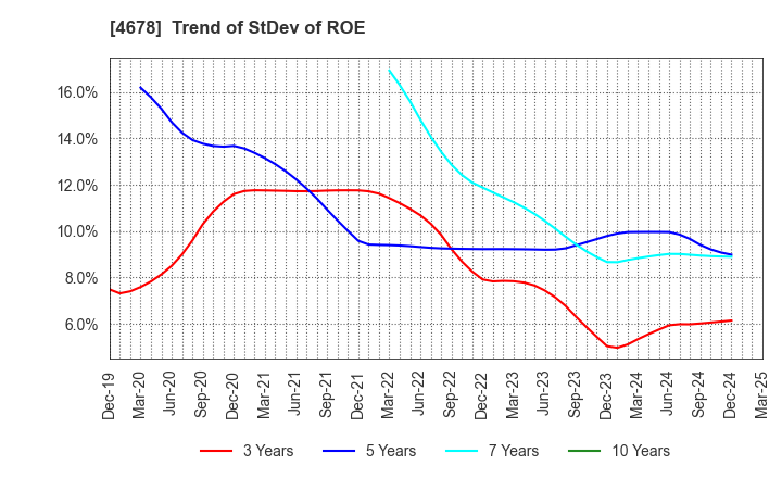 4678 SHUEI YOBIKO Co.,Ltd.: Trend of StDev of ROE