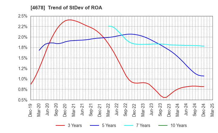 4678 SHUEI YOBIKO Co.,Ltd.: Trend of StDev of ROA