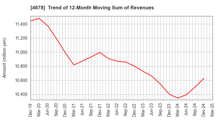 4678 SHUEI YOBIKO Co.,Ltd.: Trend of 12-Month Moving Sum of Revenues