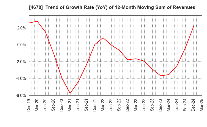 4678 SHUEI YOBIKO Co.,Ltd.: Trend of Growth Rate (YoY) of 12-Month Moving Sum of Revenues