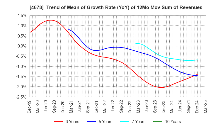 4678 SHUEI YOBIKO Co.,Ltd.: Trend of Mean of Growth Rate (YoY) of 12Mo Mov Sum of Revenues