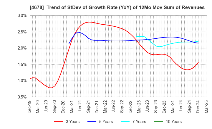 4678 SHUEI YOBIKO Co.,Ltd.: Trend of StDev of Growth Rate (YoY) of 12Mo Mov Sum of Revenues