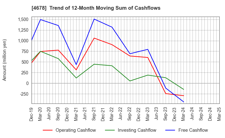 4678 SHUEI YOBIKO Co.,Ltd.: Trend of 12-Month Moving Sum of Cashflows