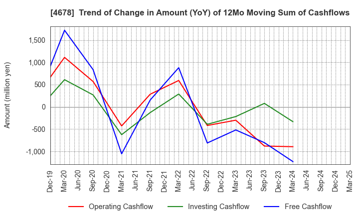 4678 SHUEI YOBIKO Co.,Ltd.: Trend of Change in Amount (YoY) of 12Mo Moving Sum of Cashflows