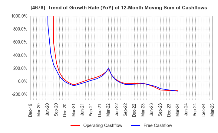 4678 SHUEI YOBIKO Co.,Ltd.: Trend of Growth Rate (YoY) of 12-Month Moving Sum of Cashflows