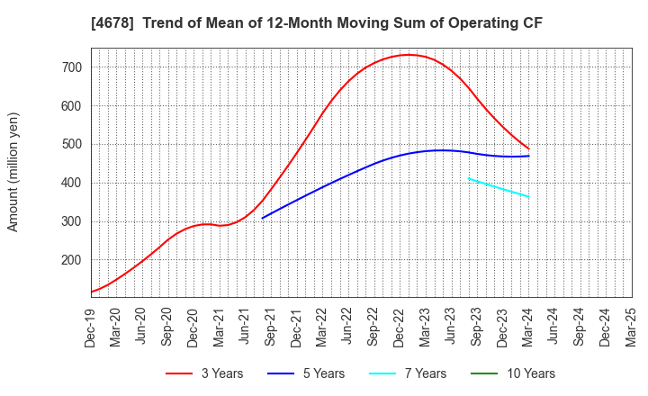4678 SHUEI YOBIKO Co.,Ltd.: Trend of Mean of 12-Month Moving Sum of Operating CF