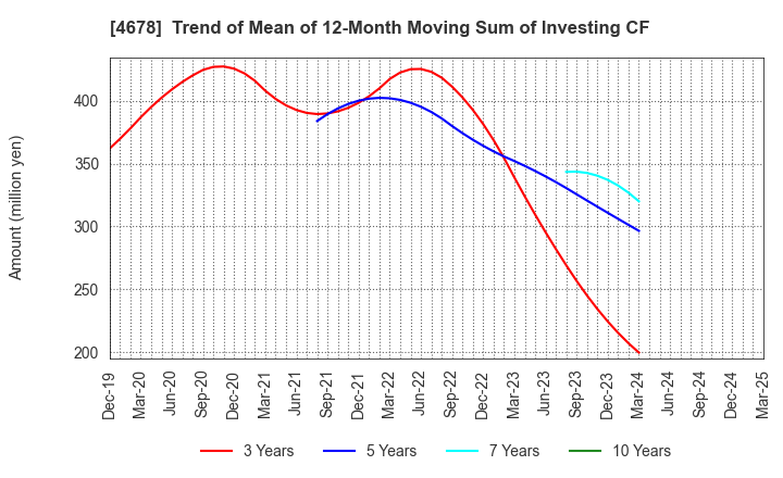 4678 SHUEI YOBIKO Co.,Ltd.: Trend of Mean of 12-Month Moving Sum of Investing CF