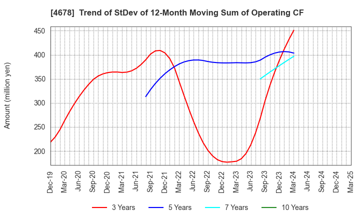 4678 SHUEI YOBIKO Co.,Ltd.: Trend of StDev of 12-Month Moving Sum of Operating CF
