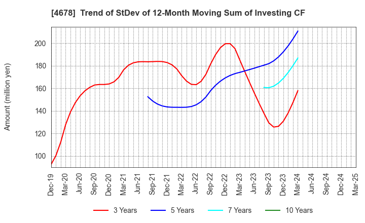 4678 SHUEI YOBIKO Co.,Ltd.: Trend of StDev of 12-Month Moving Sum of Investing CF