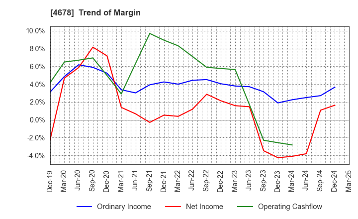 4678 SHUEI YOBIKO Co.,Ltd.: Trend of Margin