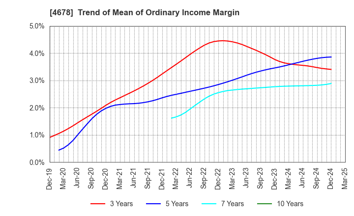 4678 SHUEI YOBIKO Co.,Ltd.: Trend of Mean of Ordinary Income Margin