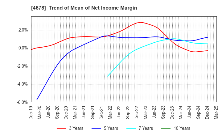 4678 SHUEI YOBIKO Co.,Ltd.: Trend of Mean of Net Income Margin