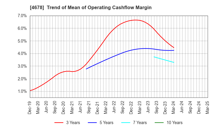 4678 SHUEI YOBIKO Co.,Ltd.: Trend of Mean of Operating Cashflow Margin
