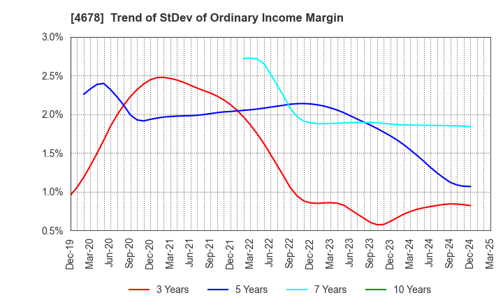 4678 SHUEI YOBIKO Co.,Ltd.: Trend of StDev of Ordinary Income Margin