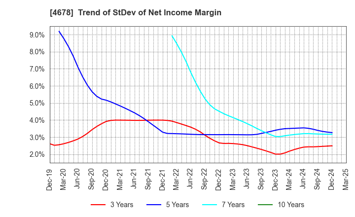 4678 SHUEI YOBIKO Co.,Ltd.: Trend of StDev of Net Income Margin