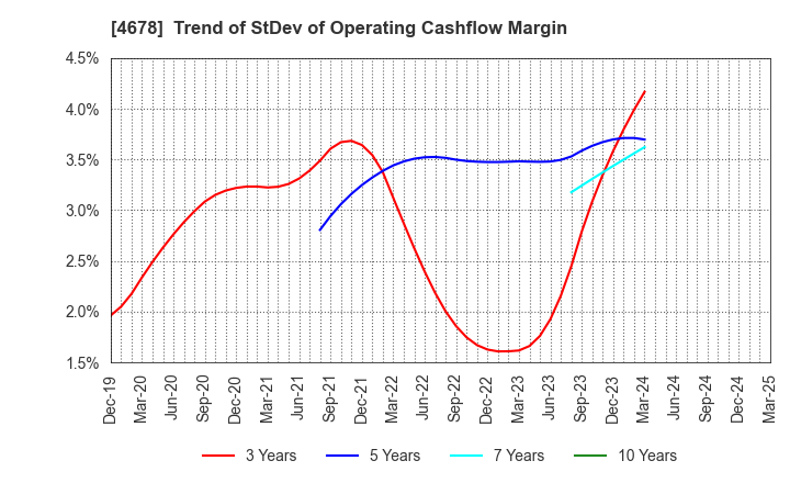 4678 SHUEI YOBIKO Co.,Ltd.: Trend of StDev of Operating Cashflow Margin