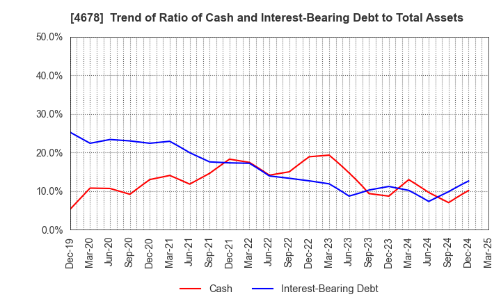 4678 SHUEI YOBIKO Co.,Ltd.: Trend of Ratio of Cash and Interest-Bearing Debt to Total Assets