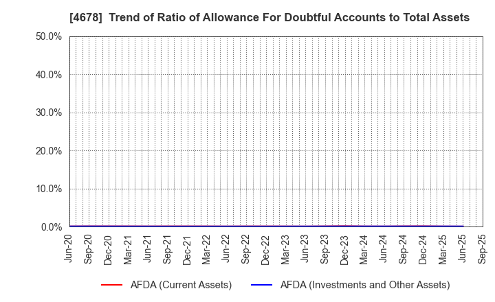4678 SHUEI YOBIKO Co.,Ltd.: Trend of Ratio of Allowance For Doubtful Accounts to Total Assets