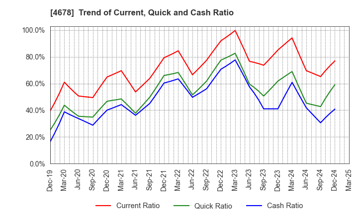 4678 SHUEI YOBIKO Co.,Ltd.: Trend of Current, Quick and Cash Ratio