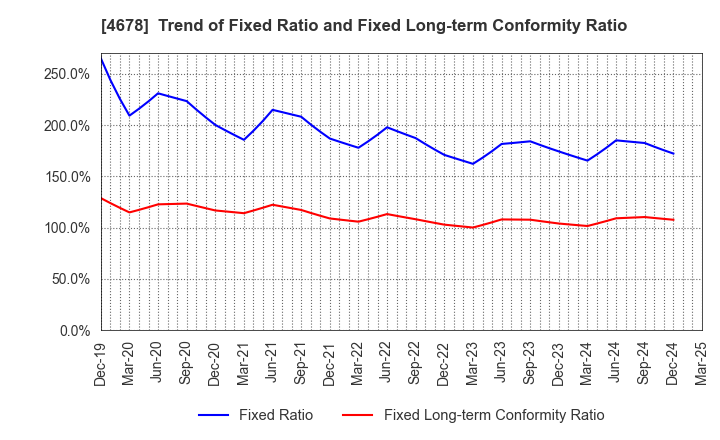4678 SHUEI YOBIKO Co.,Ltd.: Trend of Fixed Ratio and Fixed Long-term Conformity Ratio