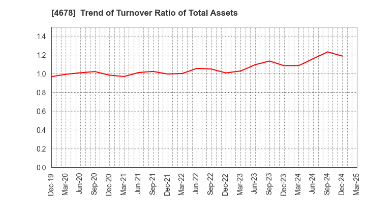4678 SHUEI YOBIKO Co.,Ltd.: Trend of Turnover Ratio of Total Assets