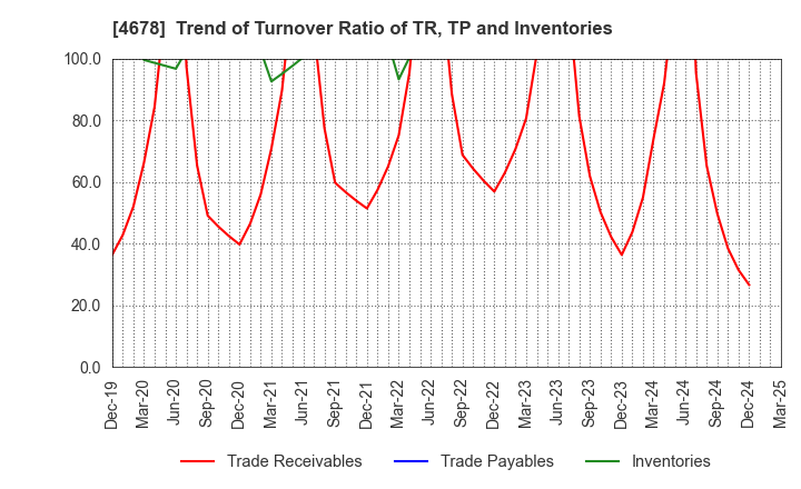 4678 SHUEI YOBIKO Co.,Ltd.: Trend of Turnover Ratio of TR, TP and Inventories