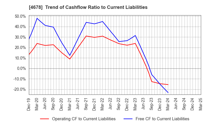 4678 SHUEI YOBIKO Co.,Ltd.: Trend of Cashflow Ratio to Current Liabilities