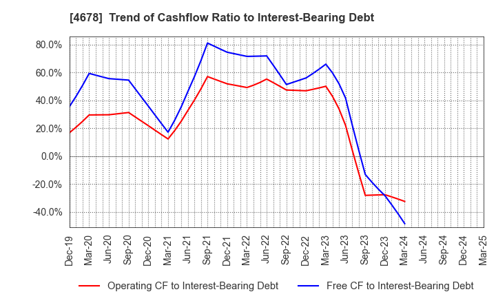 4678 SHUEI YOBIKO Co.,Ltd.: Trend of Cashflow Ratio to Interest-Bearing Debt