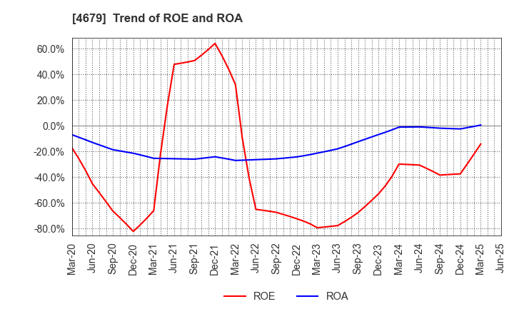 4679 TAYA Co.,Ltd.: Trend of ROE and ROA