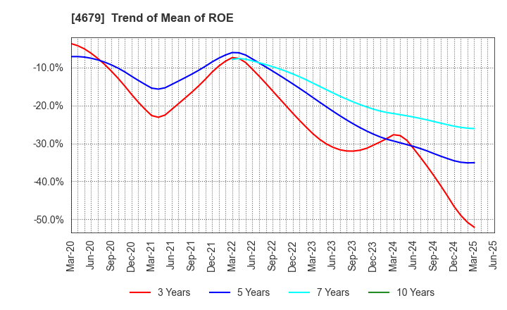 4679 TAYA Co.,Ltd.: Trend of Mean of ROE