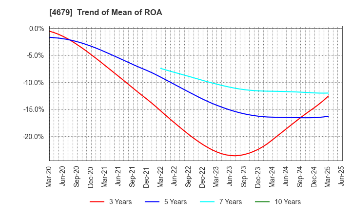 4679 TAYA Co.,Ltd.: Trend of Mean of ROA