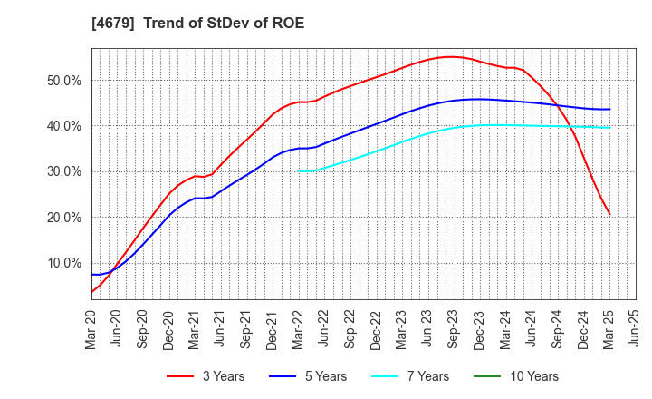 4679 TAYA Co.,Ltd.: Trend of StDev of ROE