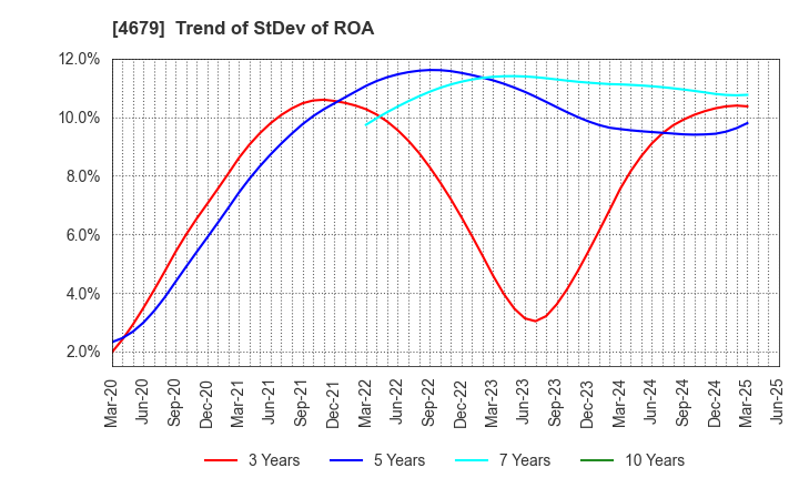 4679 TAYA Co.,Ltd.: Trend of StDev of ROA