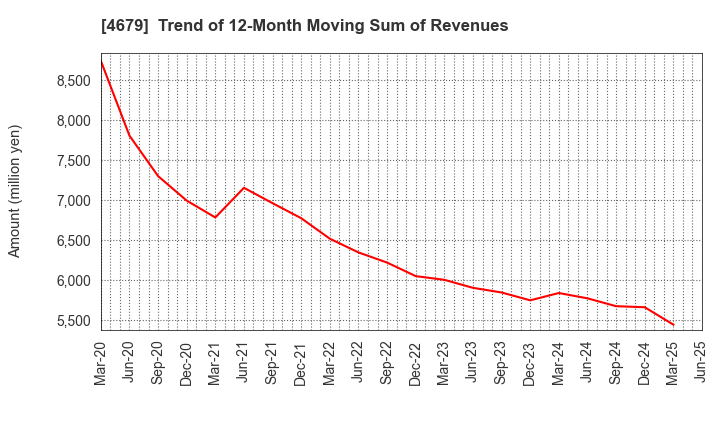 4679 TAYA Co.,Ltd.: Trend of 12-Month Moving Sum of Revenues