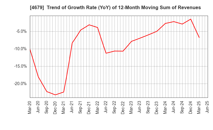 4679 TAYA Co.,Ltd.: Trend of Growth Rate (YoY) of 12-Month Moving Sum of Revenues
