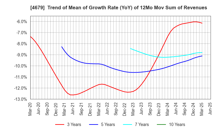 4679 TAYA Co.,Ltd.: Trend of Mean of Growth Rate (YoY) of 12Mo Mov Sum of Revenues