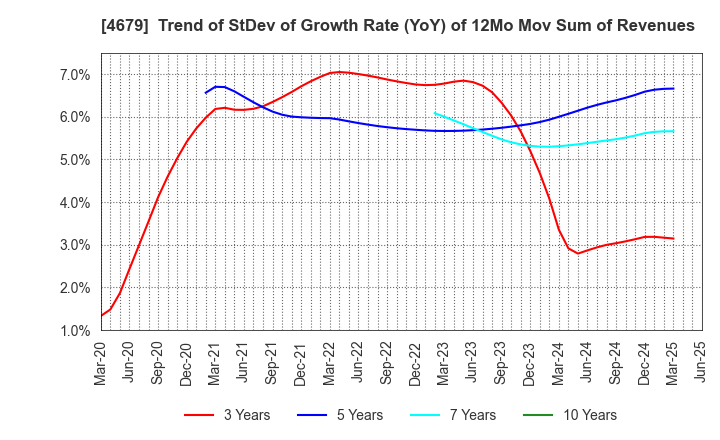 4679 TAYA Co.,Ltd.: Trend of StDev of Growth Rate (YoY) of 12Mo Mov Sum of Revenues