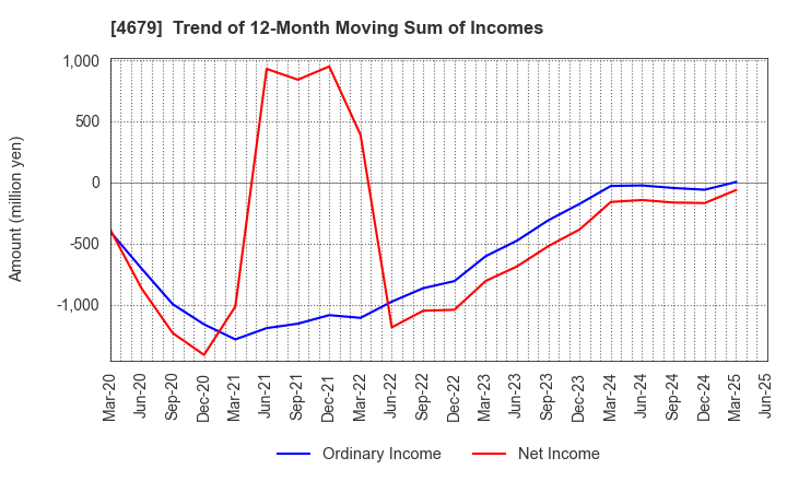 4679 TAYA Co.,Ltd.: Trend of 12-Month Moving Sum of Incomes