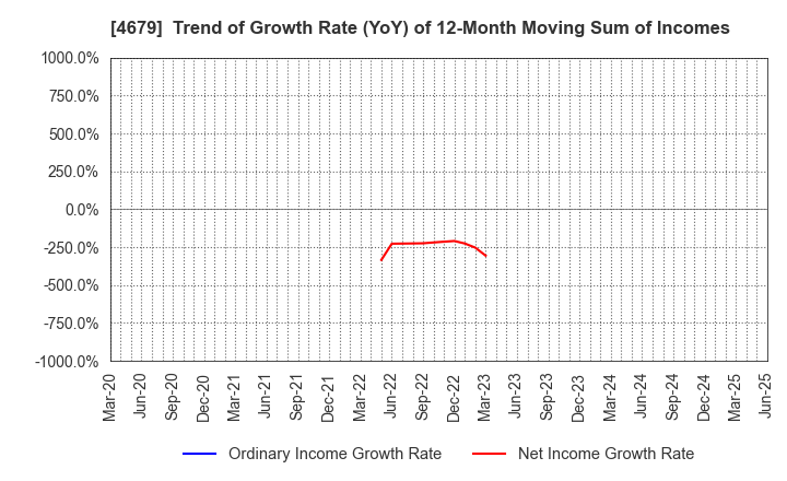 4679 TAYA Co.,Ltd.: Trend of Growth Rate (YoY) of 12-Month Moving Sum of Incomes